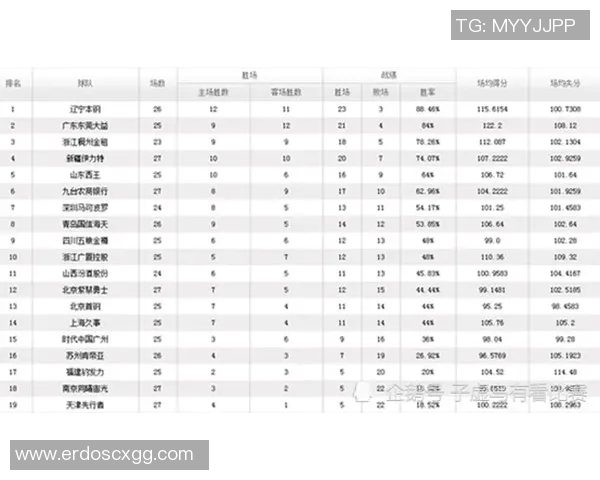 西安篮球队在世界杯预选赛中以62分稳居积分榜首位